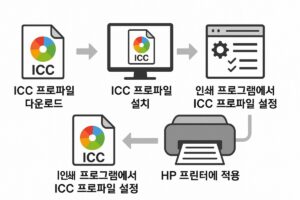 HP 프린터 색감 보정 팁 – ICC 프로파일 적용 가이드로 정확한 인쇄 구현하기 본문 이미지