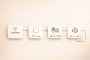 프린터 오프라인의 Windows-Mac 공통 원인 흐름 요약 인포그래픽