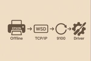 Epson 프린터 오프라인 오류 해결 4단계 인포그래픽