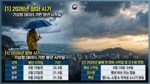 좌측에는 제주, 남부, 중부의 평년 장마 시작일과 기간을 나타내는 표가 있고, 우측에는 2026년 예상 시작일과 강수량 특징을 요약한 인포그래픽이 결합된 본문 데이터 이미지.