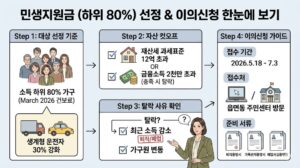 2026 민생지원금 소득 하위 80% 대상 및 생계형 운전자 혜택, 자산 컷오프, 탈락 사유, 이의신청 방법이 단계별로 요약된 인포그래픽 이미지