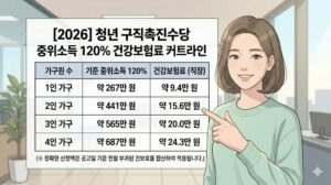 2026년 기준 중위소득 120% 커트라인