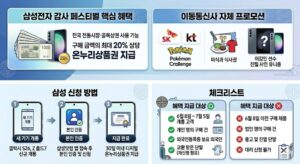 핸드폰 삼성 감사 페스티벌 통신사 중복 할인 혜택, 삼성닷컴 앱 신청 방법, 그리고 주의사항 체크리스트를 한눈에 보기 좋게 정리한 본문 통합 인포그래픽 이미지
