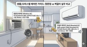 원룸 오피스텔 벽걸이 에어컨과 창문형 에어컨의 전기요금 및 소음 특징을 비교하는 본문 인포그래픽 이미지