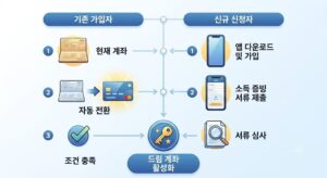 청년 주택드림 청약통장 기존 가입자의 자동 전환 절차와 신규 신청자의 앱 소득 증빙 서류 제출 과정을 나타낸 단계별 플로우 차트 인포그래픽
