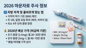 2026 마운자로 주사의 처방 자격, 주 1회 투여 방법, 용량별 예상 가격 및 체중계·주사 펜 일러스트가 담긴 본문 요약 인포그래픽 이미지