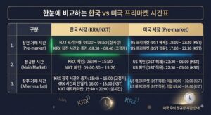 한국거래소(KRX), 대체거래소(NXT), 미국 증시의 프리마켓, 정규장, 애프터마켓 거래 시간을 서머타임 적용 및 미적용 기준으로 명확히 비교한 인포그래픽 이미지