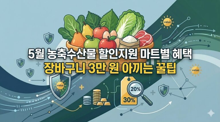 5월 농축수산물 할인지원 마트별 혜택과 장바구니 물가 3만 원 아끼는 실전 꿀팁 타이틀이 중앙에 배치되고 신선한 농산물과 20% 30% 할인율이 묘사된 금융 생활 인포그래픽 썸네일 이미지