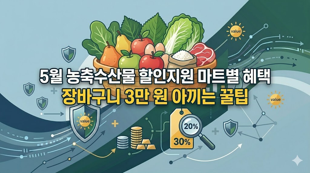 5월 농축수산물 할인지원 마트별 혜택과 장바구니 물가 3만 원 아끼는 실전 꿀팁 타이틀이 중앙에 배치되고 신선한 농산물과 20% 30% 할인율이 묘사된 금융 생활 인포그래픽 썸네일 이미지
